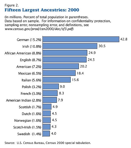 543px-Census-2000-Data-Top-US-Ancestries.jpg